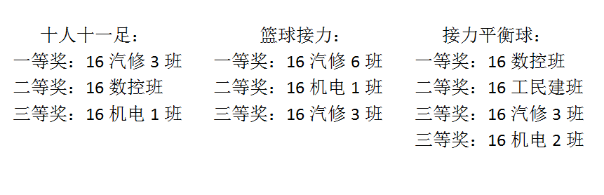 南陽(yáng)工業(yè)學(xué)校趣味運(yùn)動(dòng)會(huì)獲獎(jiǎng)名單